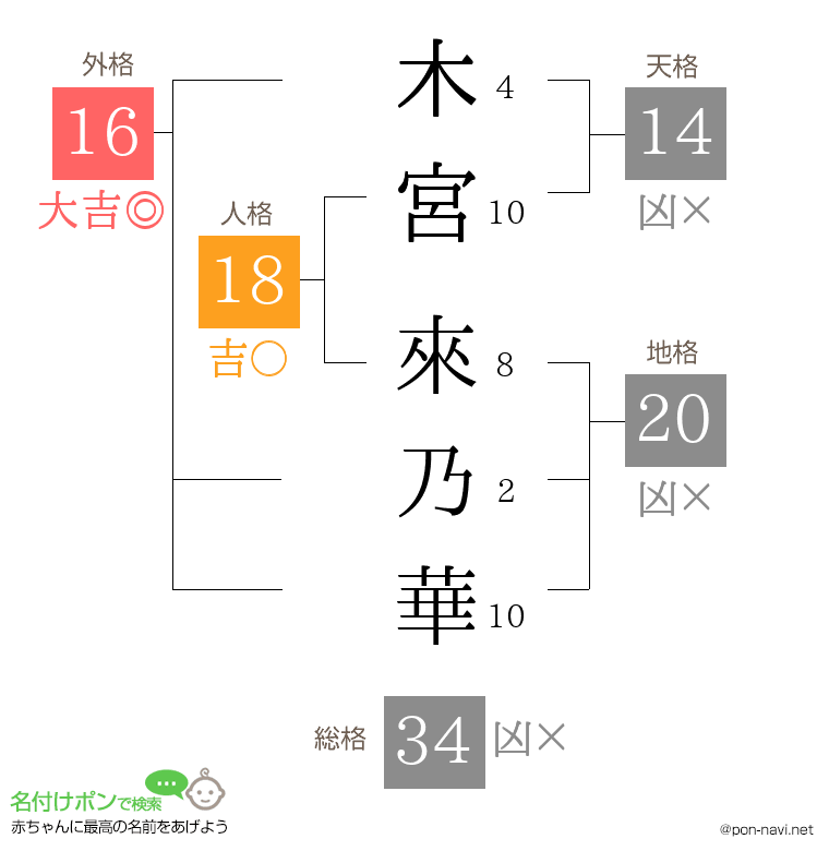 木宮 來乃華さんの姓名判断結果