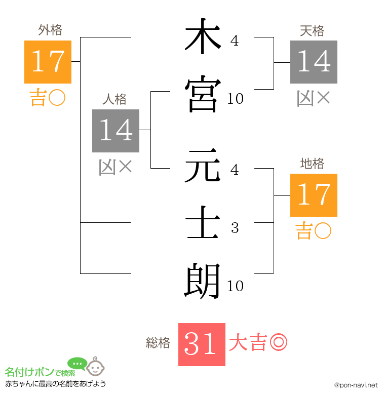 木宮 元士朗さんの姓名判断結果