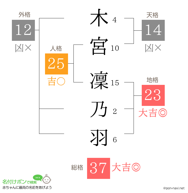 木宮 凜乃羽さんの姓名判断結果