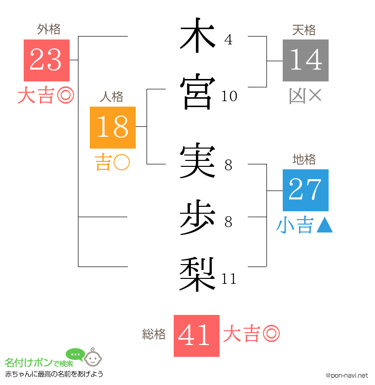 木宮 実歩梨さんの姓名判断結果
