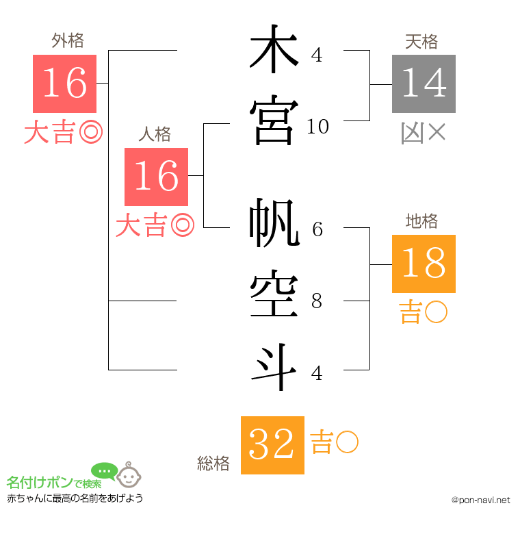 木宮 帆空斗さんの姓名判断結果