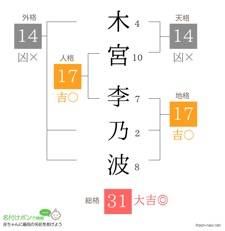 木宮 李乃波さんの姓名判断結果