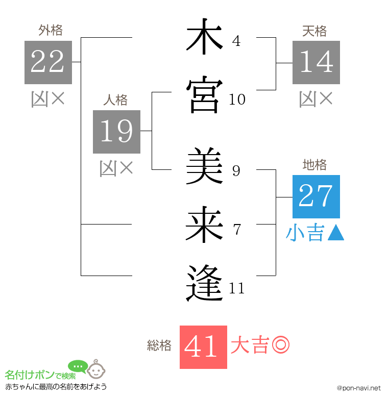 木宮 美来逢さんの姓名判断結果