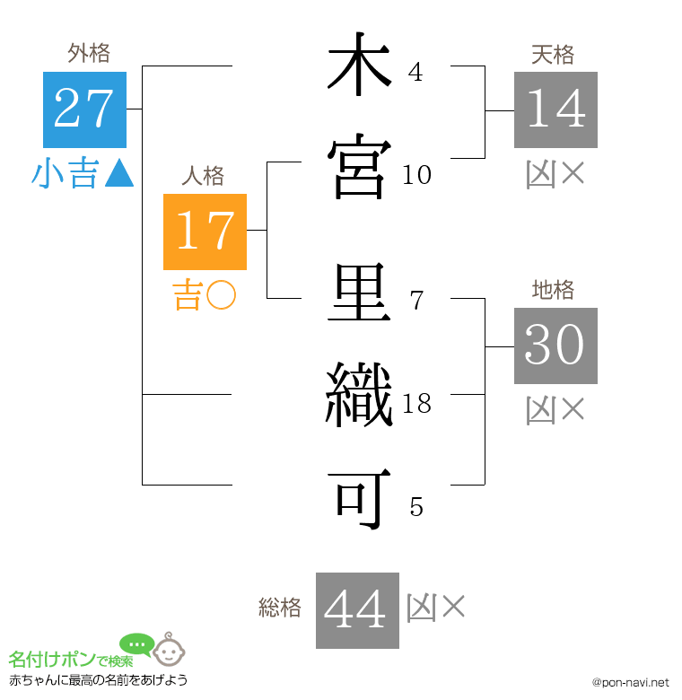木宮 里織可さんの姓名判断結果