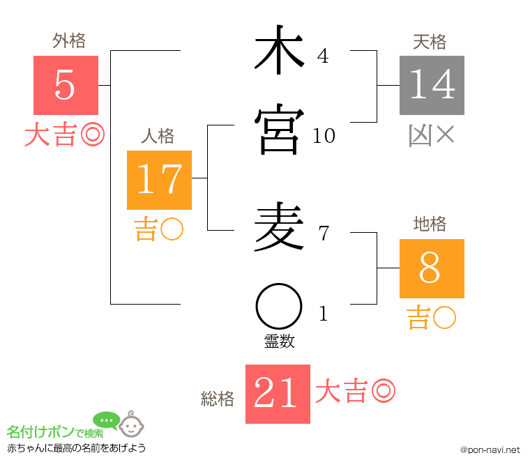 木宮 麦さんの姓名判断結果