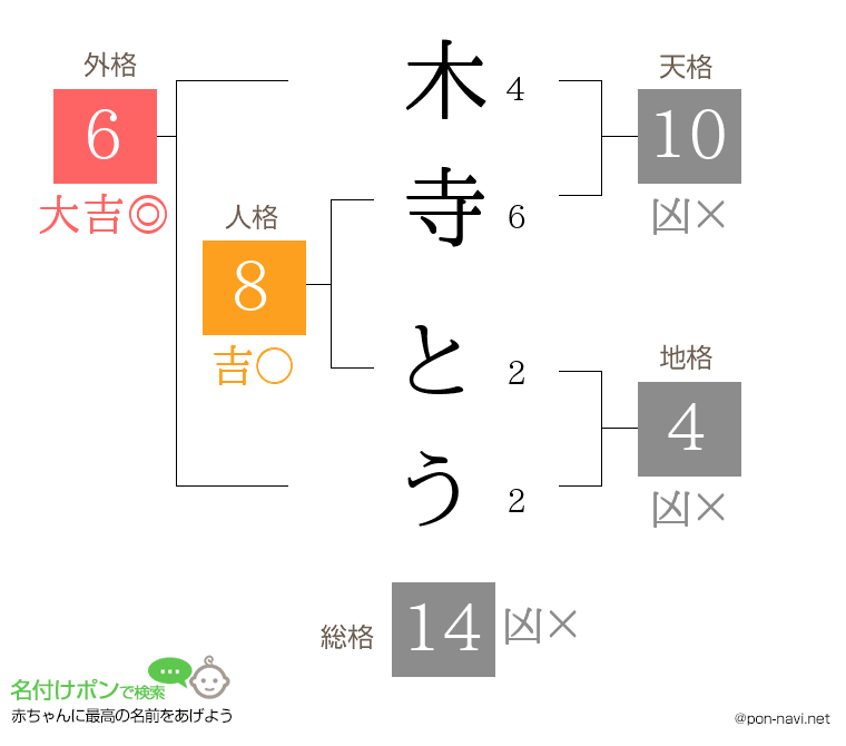 木寺 とうさんの姓名判断結果