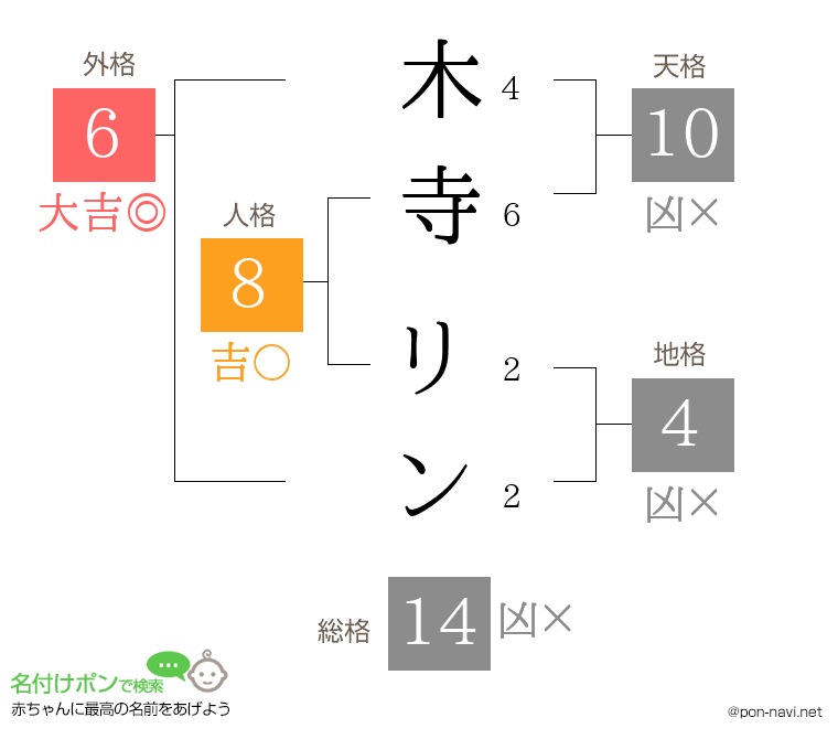 木寺 リンさんの姓名判断結果
