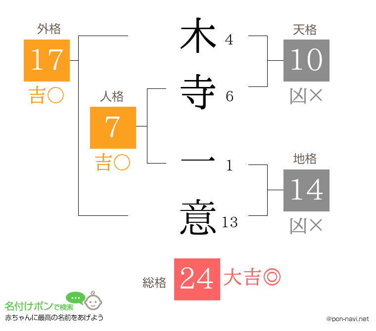 木寺 一意さんの姓名判断結果