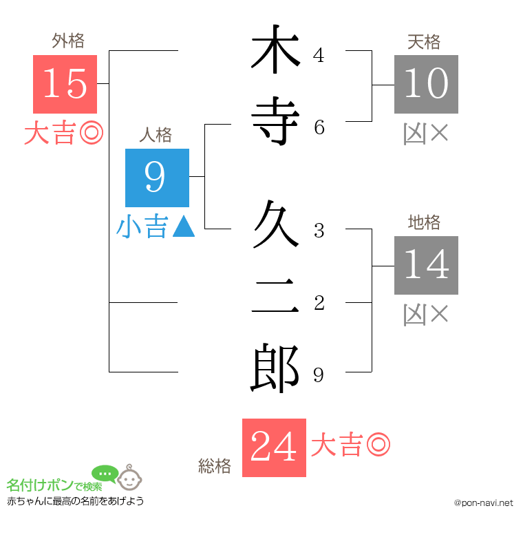 木寺 久二郎さんの姓名判断結果
