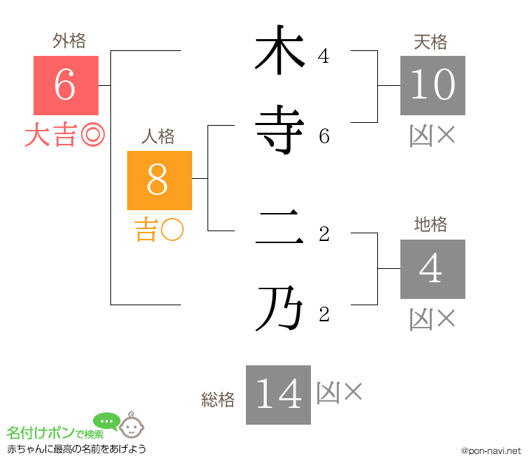 木寺 二乃さんの姓名判断結果