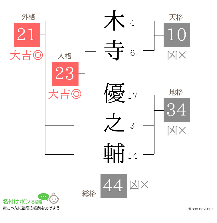 木寺 優之輔さんの姓名判断結果