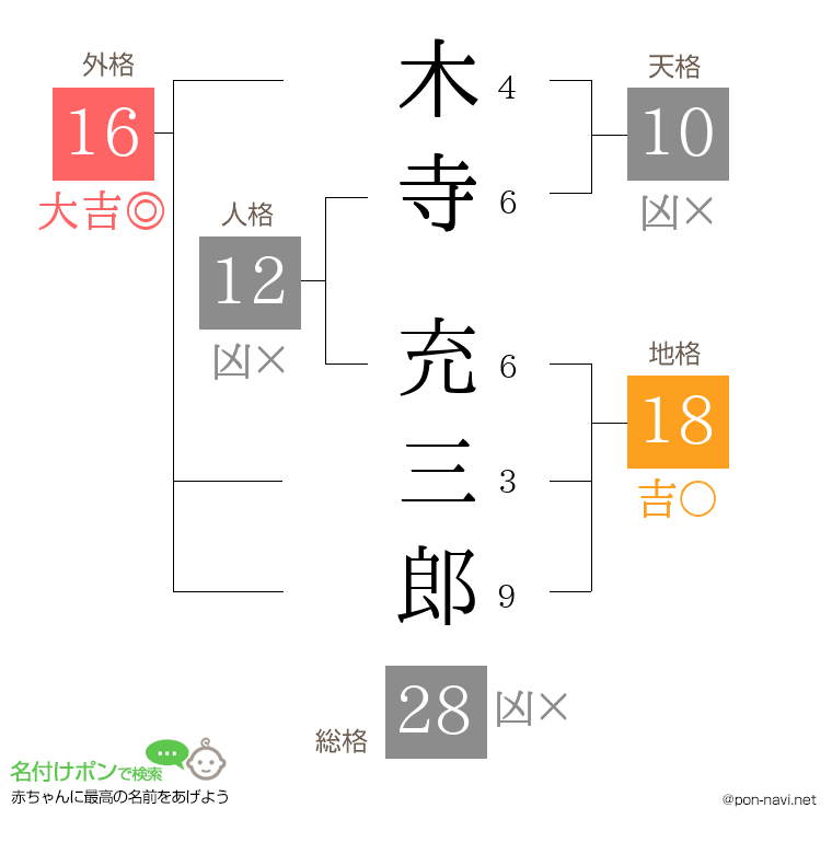 木寺 充三郎さんの姓名判断結果