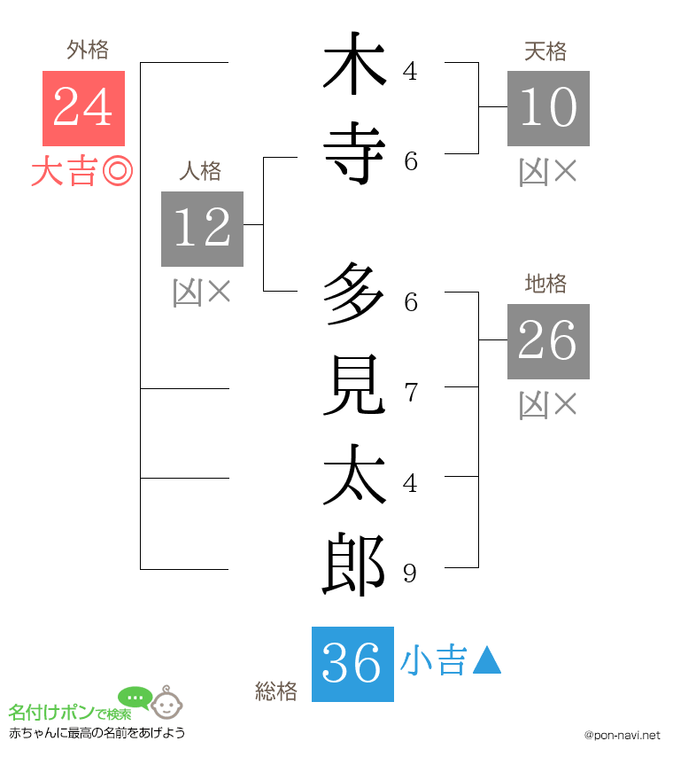 木寺 多見太郎さんの姓名判断結果