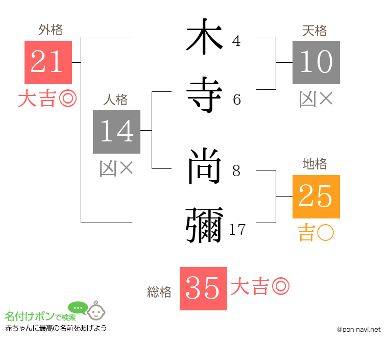木寺 尚彌さんの姓名判断結果