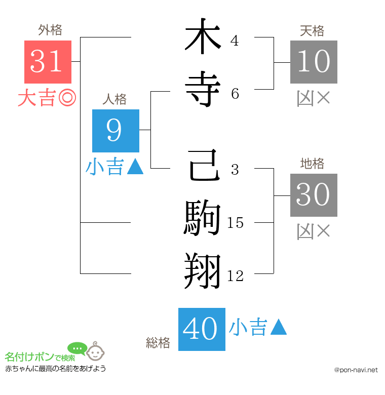 木寺 己駒翔さんの姓名判断結果