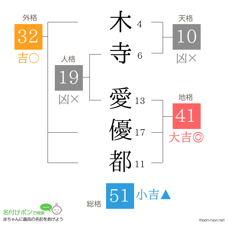 木寺 愛優都さんの姓名判断結果