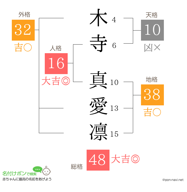 木寺 真愛凛さんの姓名判断結果