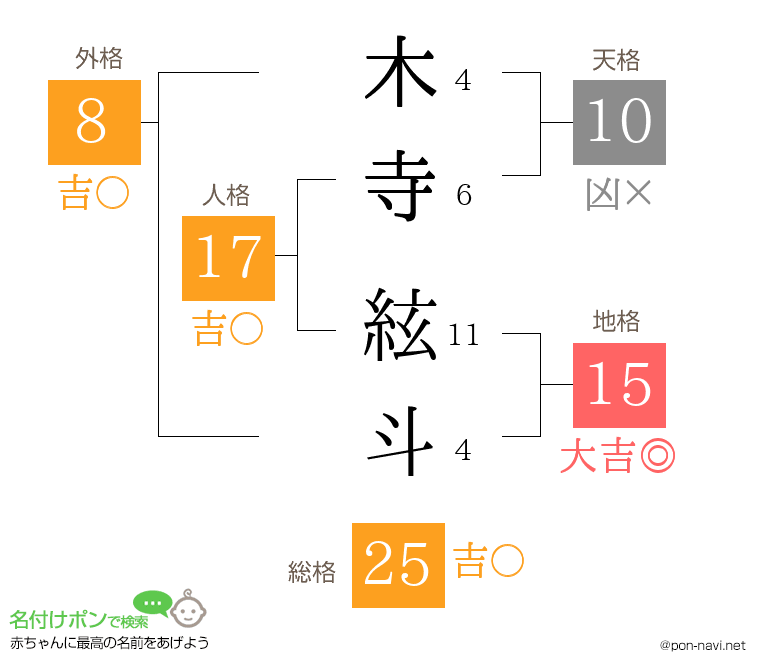 木寺 絃斗さんの姓名判断結果