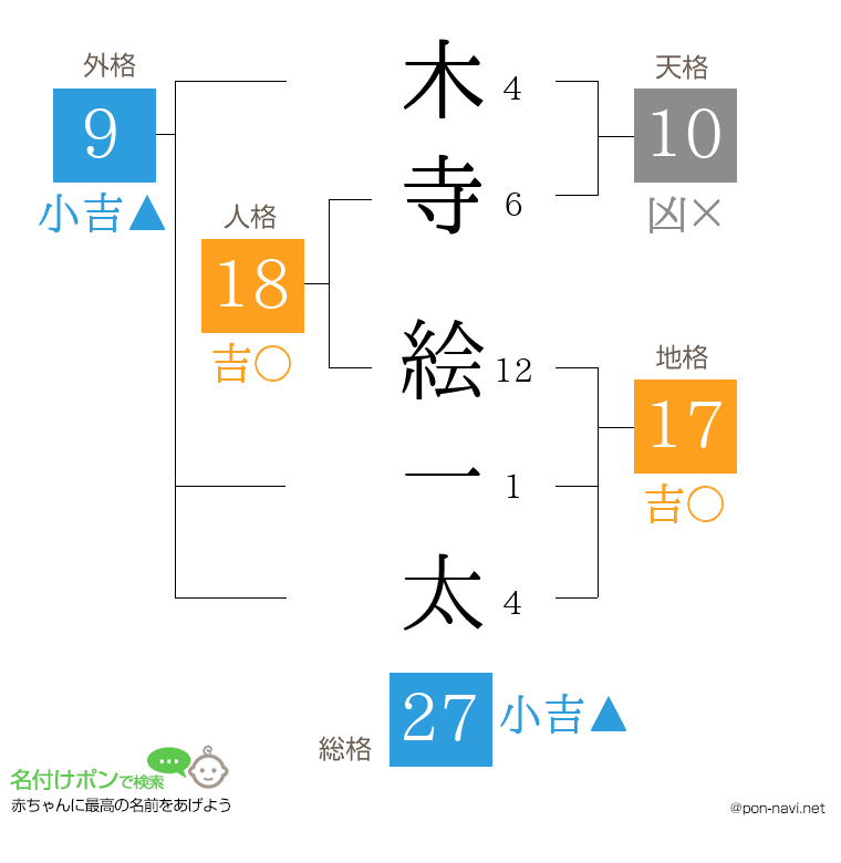 木寺 絵一太さんの姓名判断結果