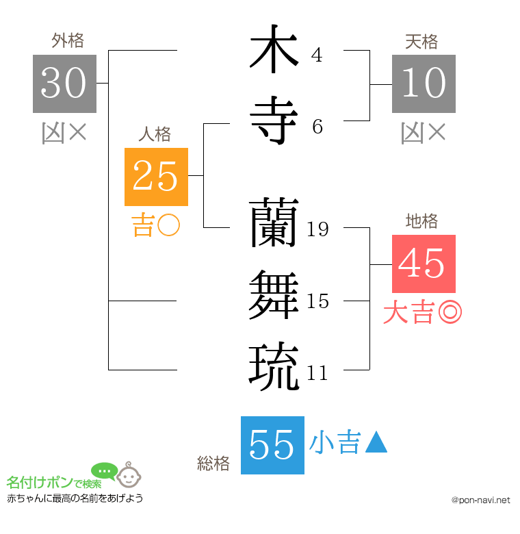 木寺 蘭舞琉さんの姓名判断結果