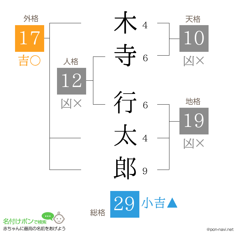 木寺 行太郎さんの姓名判断結果