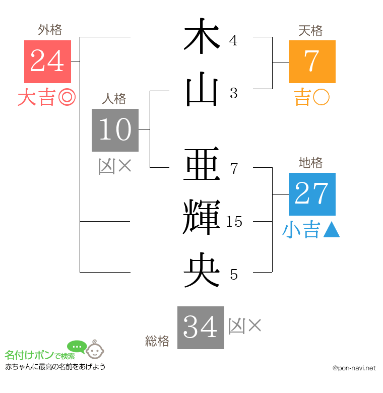 木山 亜輝央さんの姓名判断結果