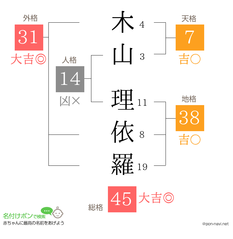 木山 理依羅さんの姓名判断結果