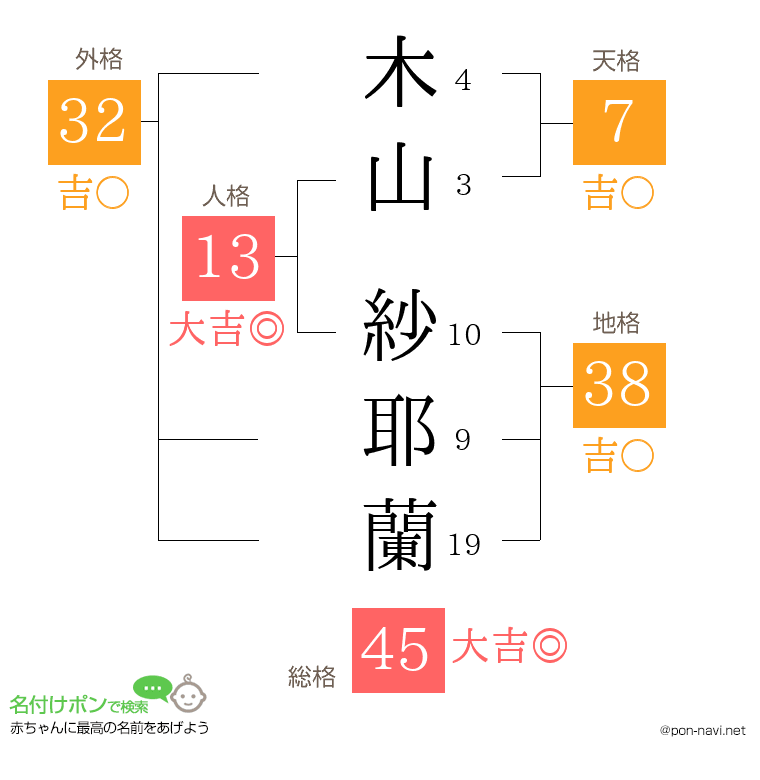 木山 紗耶蘭さんの姓名判断結果
