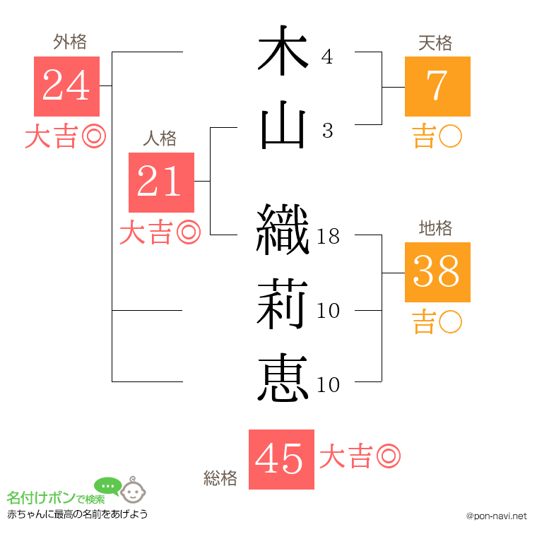 木山 織莉恵さんの姓名判断結果