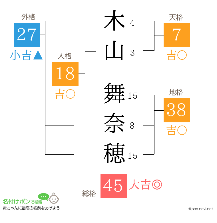 木山 舞奈穂さんの姓名判断結果