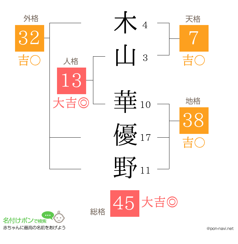 木山 華優野さんの姓名判断結果