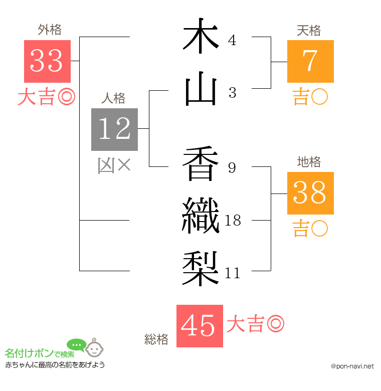 木山 香織梨さんの姓名判断結果