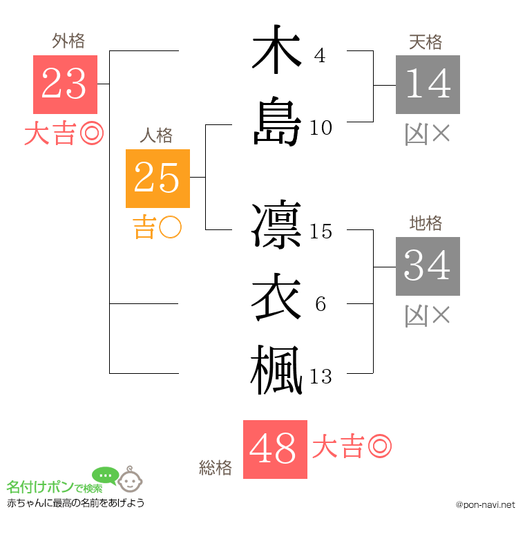 木島 凛衣楓さんの姓名判断結果