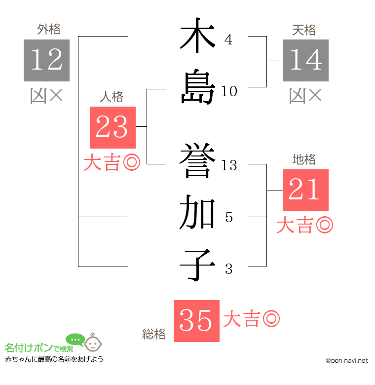 木島 誉加子さんの姓名判断結果