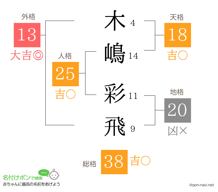 木嶋 彩飛さんの姓名判断結果