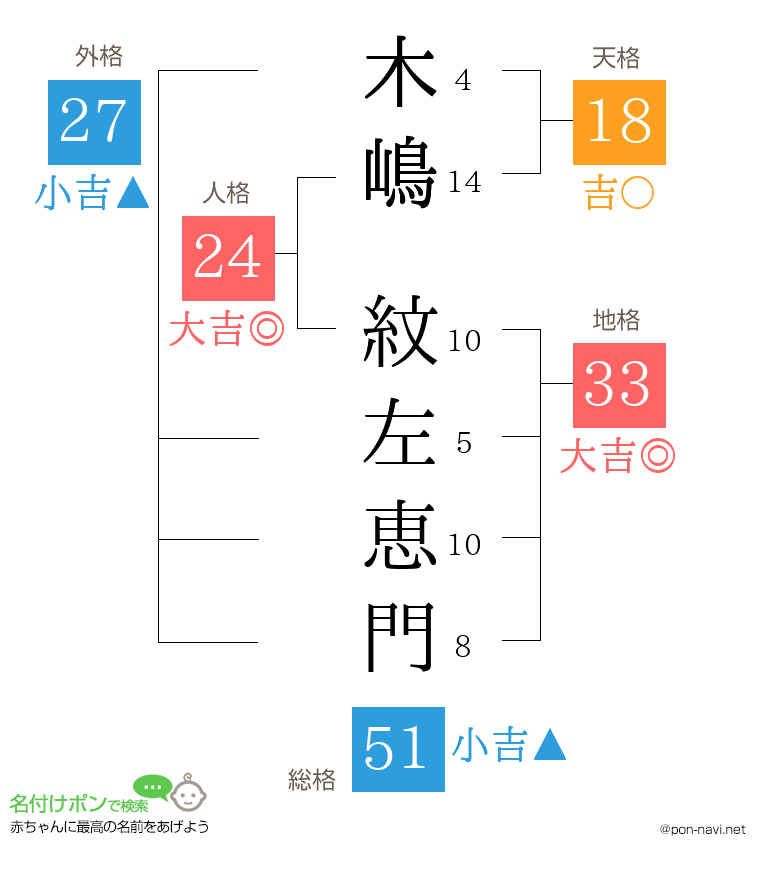 木嶋 紋左恵門さんの姓名判断結果