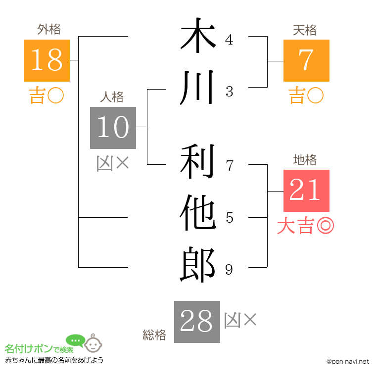 木川 利他郎さんの姓名判断結果