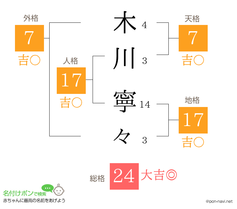 木川 寧々さんの姓名判断結果