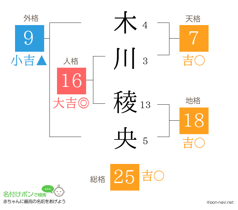 木川 稜央さんの姓名判断結果