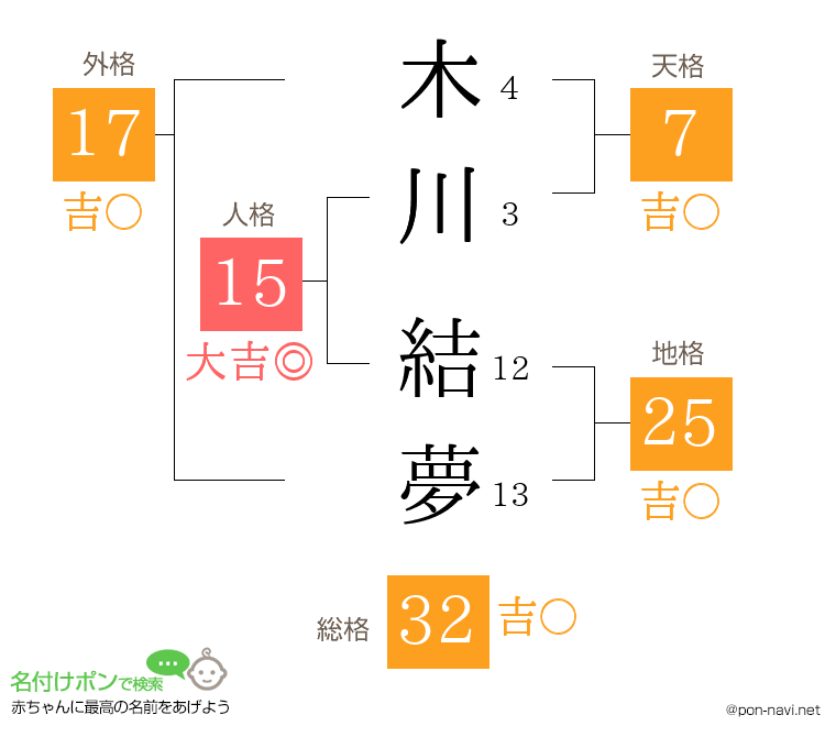 木川 結夢さんの姓名判断結果