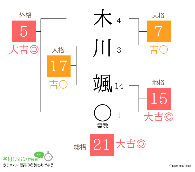 木川 颯さんの姓名判断結果