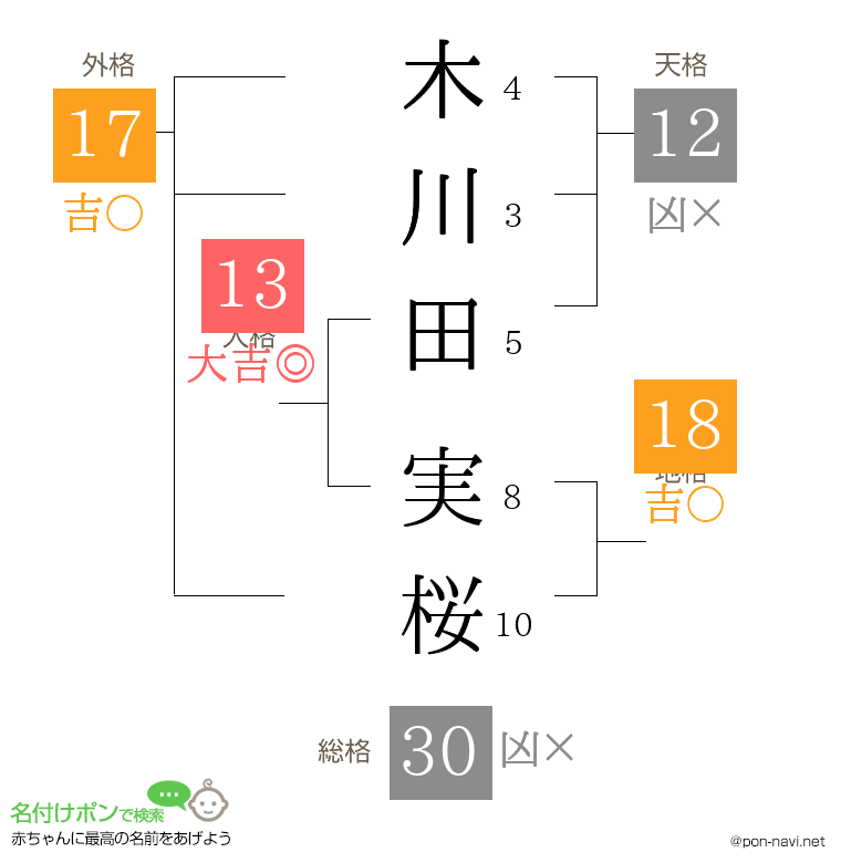 木川田 実桜さんの姓名判断結果