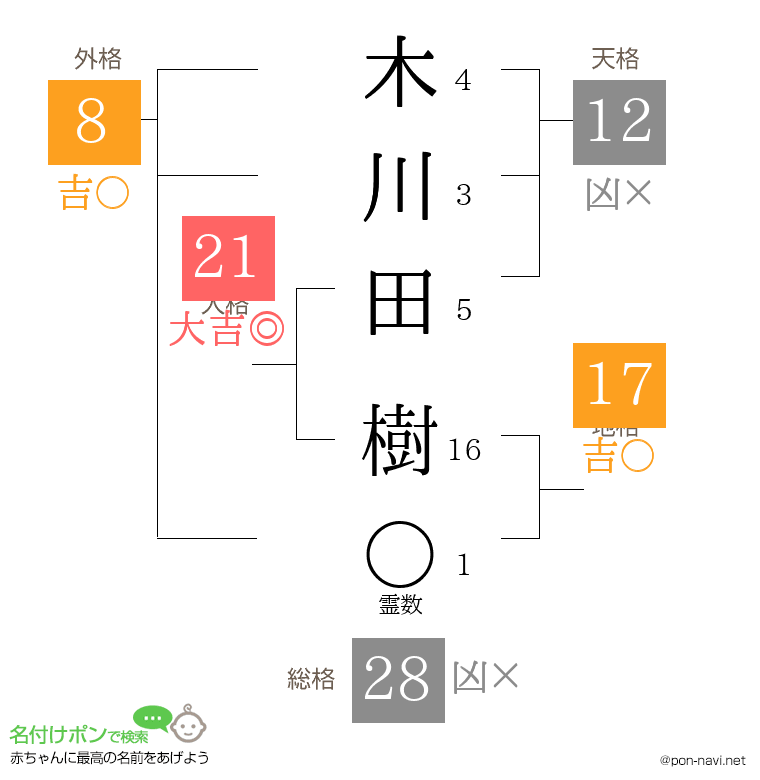 木川田 樹さんの姓名判断結果