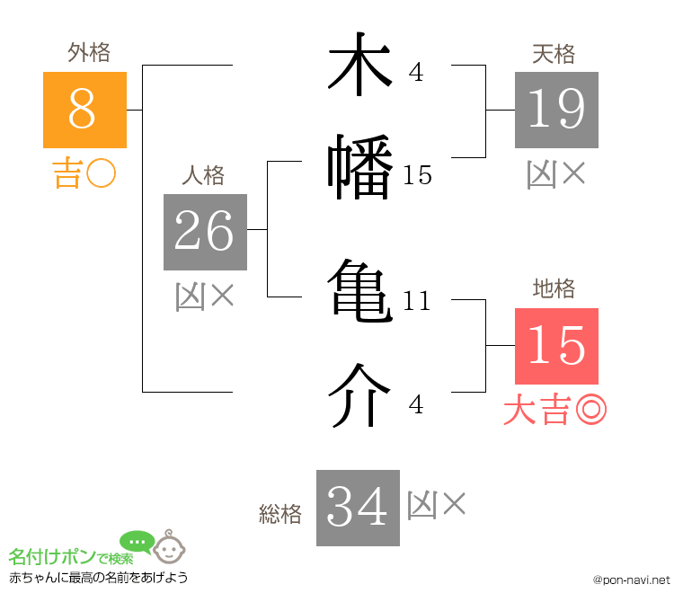 木幡 亀介さんの姓名判断結果
