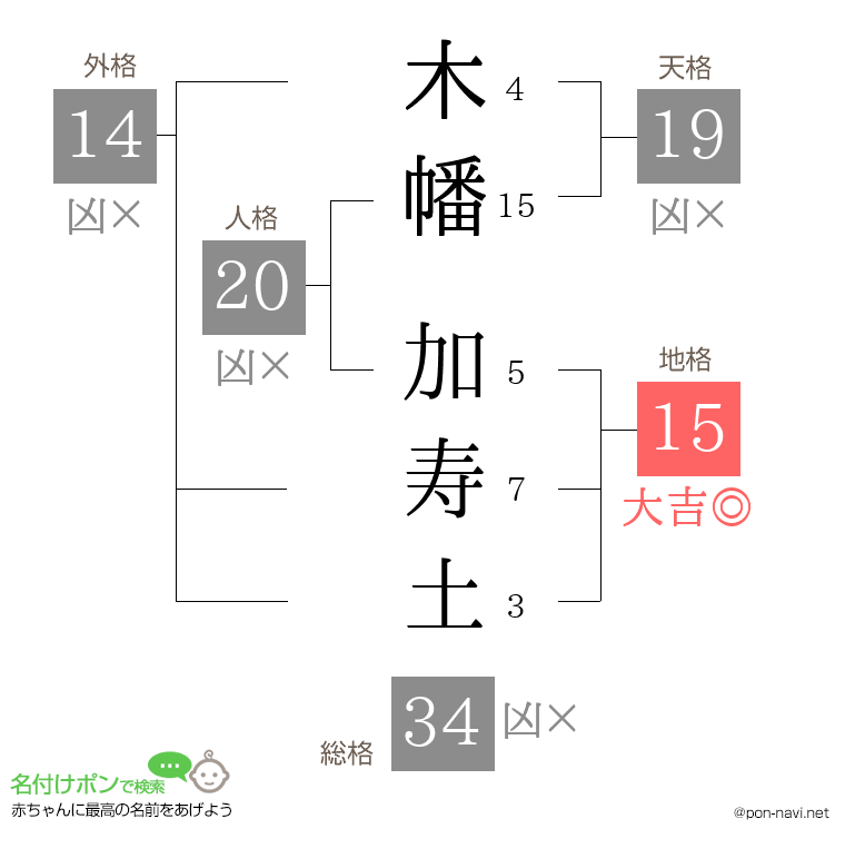 木幡 加寿土さんの姓名判断結果