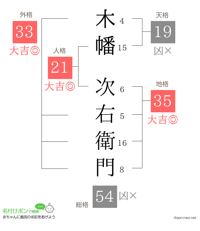 木幡 次右衛門さんの姓名判断結果