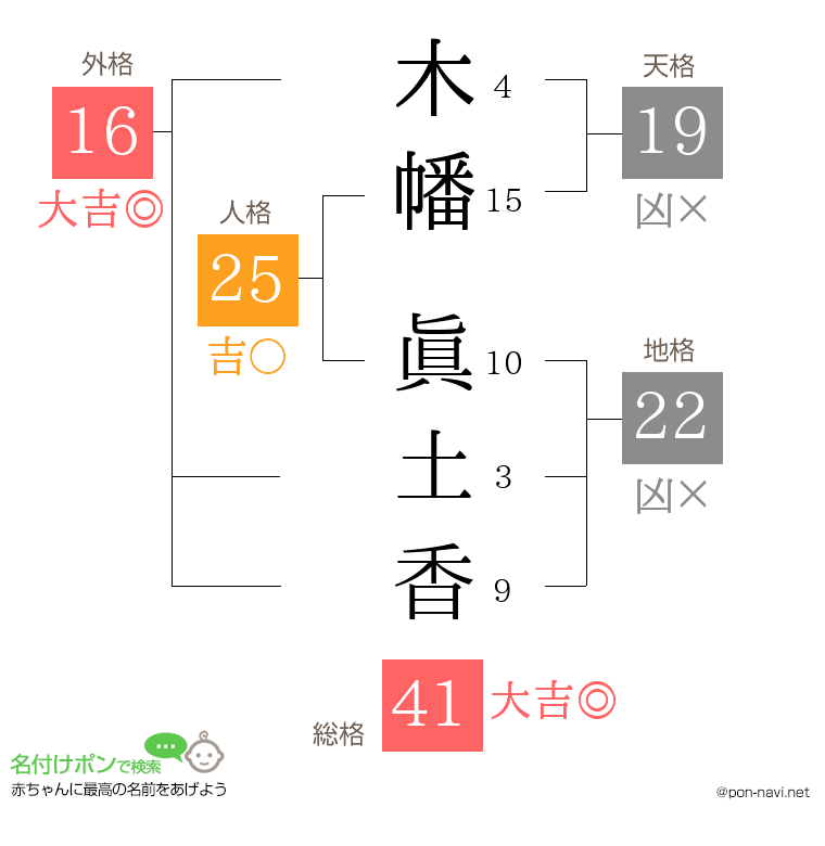 木幡 眞土香さんの姓名判断結果