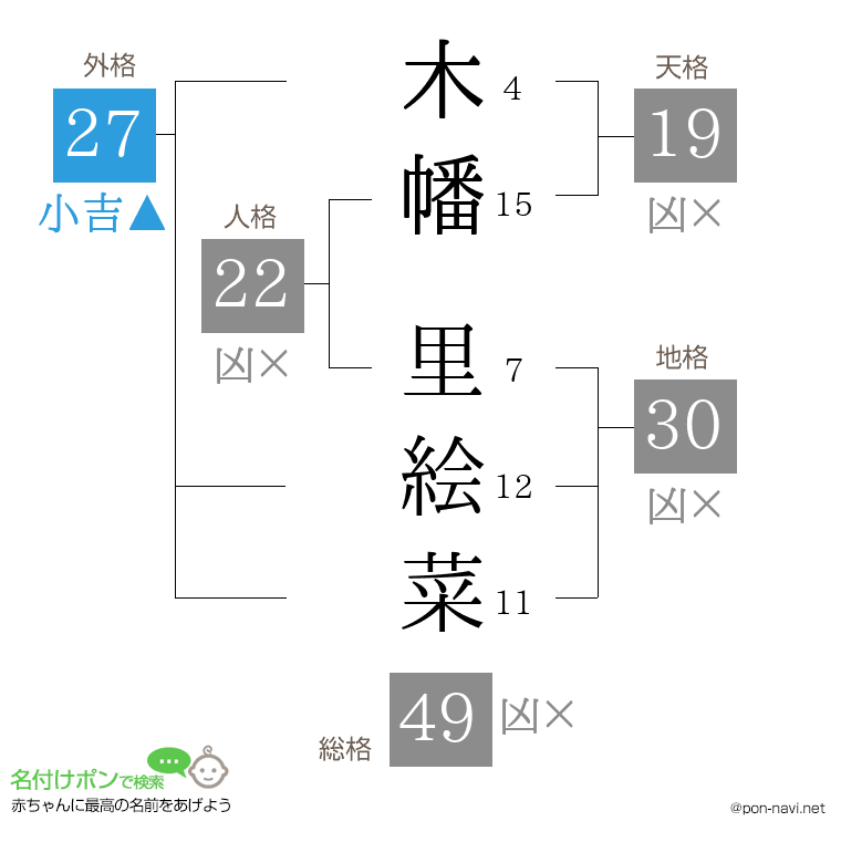 木幡 里絵菜さんの姓名判断結果