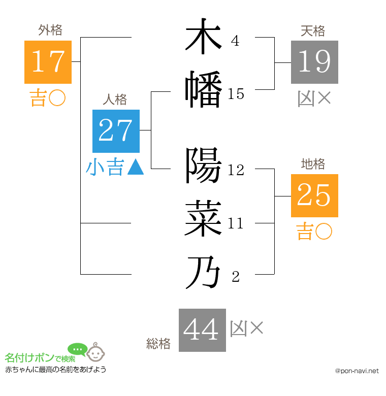 木幡 陽菜乃さんの姓名判断結果