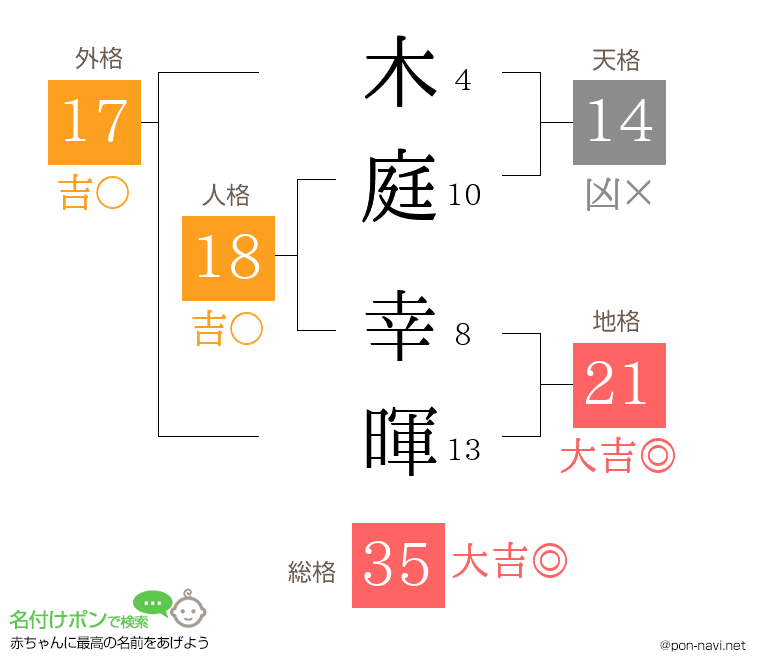 木庭 幸暉さんの姓名判断結果
